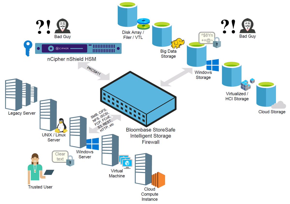 Bloombase's tweet photo. Join @Bloombase and @nCipherSecurity today at 10:30 am at #RSAC booth #3106 to hear how to secure your big data with #Bloombase and #nCipher data-at-rest encryption solution #RSAC #RSAConference #RSAConference2019 #infosec #crypto #IntelligentStorageFirewall https://t.co/BTeJT9j0Aj