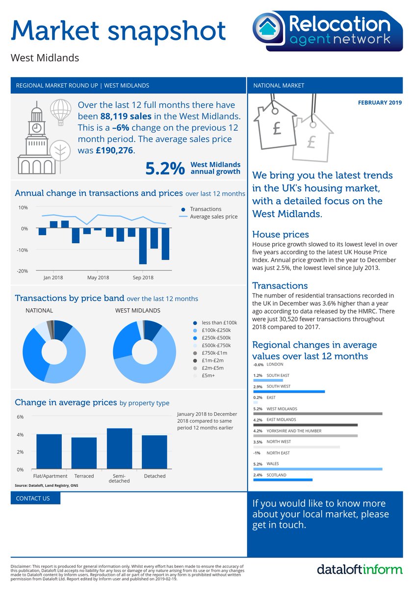 RelocationAgent's tweet photo. Did you know, we’ve teamed up with @dataloftuk to bring you an insightful snapshot of the current local market? Check it out on the Members Area now https://t.co/L1rX9V3GS1 #dataloft #marketupdate #connectionisthedifference #LocalExperts #RelocationAcrosstheNation https://t.co/VSj47B3Ayv