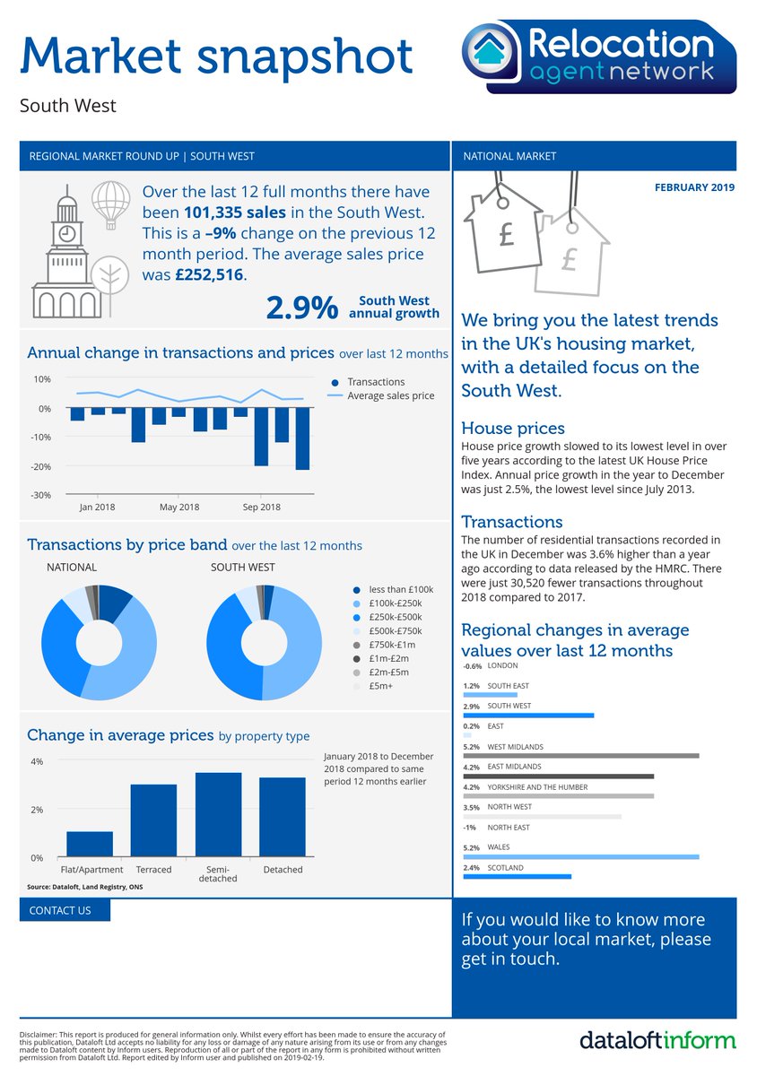 RelocationAgent's tweet photo. Did you know, we’ve teamed up with @dataloftuk to bring you an insightful snapshot of the current local market? Check it out on the Members Area now https://t.co/L1rX9V3GS1 #dataloft #marketupdate #connectionisthedifference #LocalExperts #RelocationAcrosstheNation https://t.co/VSj47B3Ayv