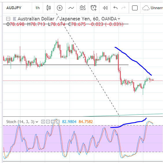 Nolram531's tweet photo. bearish divergent 1HR ?? #audjpy #forex continuation?? 👇👇👇🤔🤔🤔 https://t.co/d2jq18IQPD