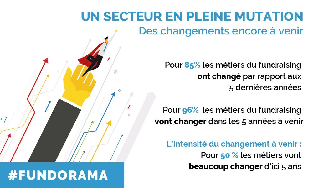[#FUNDORAMA] Le #fundraising, ça bouge ! 
Un monde en mouvement, un secteur en #mutation, des fundraisers qui doivent constamment s'adapter et innover et ce n'est pas fini !
📢Pour 96% des sondés, les métiers du fundraising vont changer dans les 5 ans
fundraisers.fr/fundraising/fu…