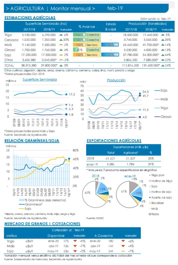 UrrizaLuis's tweet photo. Comparto el monitor agrícola de Febrero 2019: https://t.co/Mjx1HbXxta