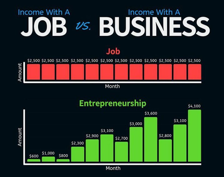 Moon_Merchant's tweet photo. Job Vs. Business https://t.co/PuAZ7XLkvG