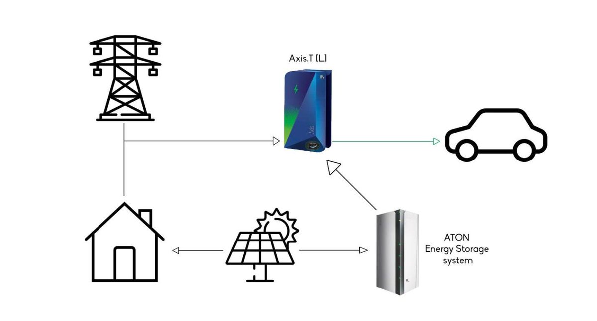GivaService's tweet photo. Novità 💡
Colonnina ricaricabile per autoveicoli, alimentata da un sistema d'accumulo 🔋
#givaservice #risparmioenergetico https://t.co/r40B5ah5kK
