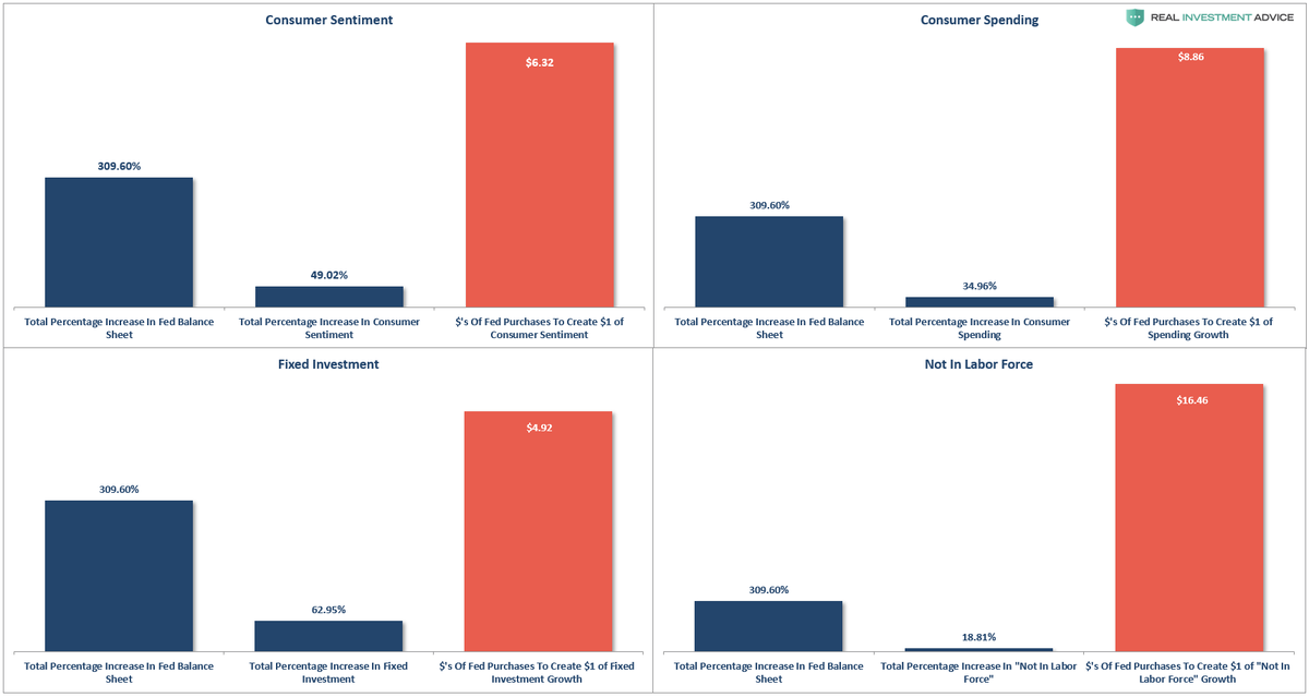 LanceRoberts's tweet photo. Question 1: Did QE Actually do much for the economy? The following charts compare the expansion of the balance relative to the impact on various economic aspects. QE boosted #NILF more than #FullTimeEmployment https://t.co/d4HqJurcVo https://t.co/ybeahHBTC1