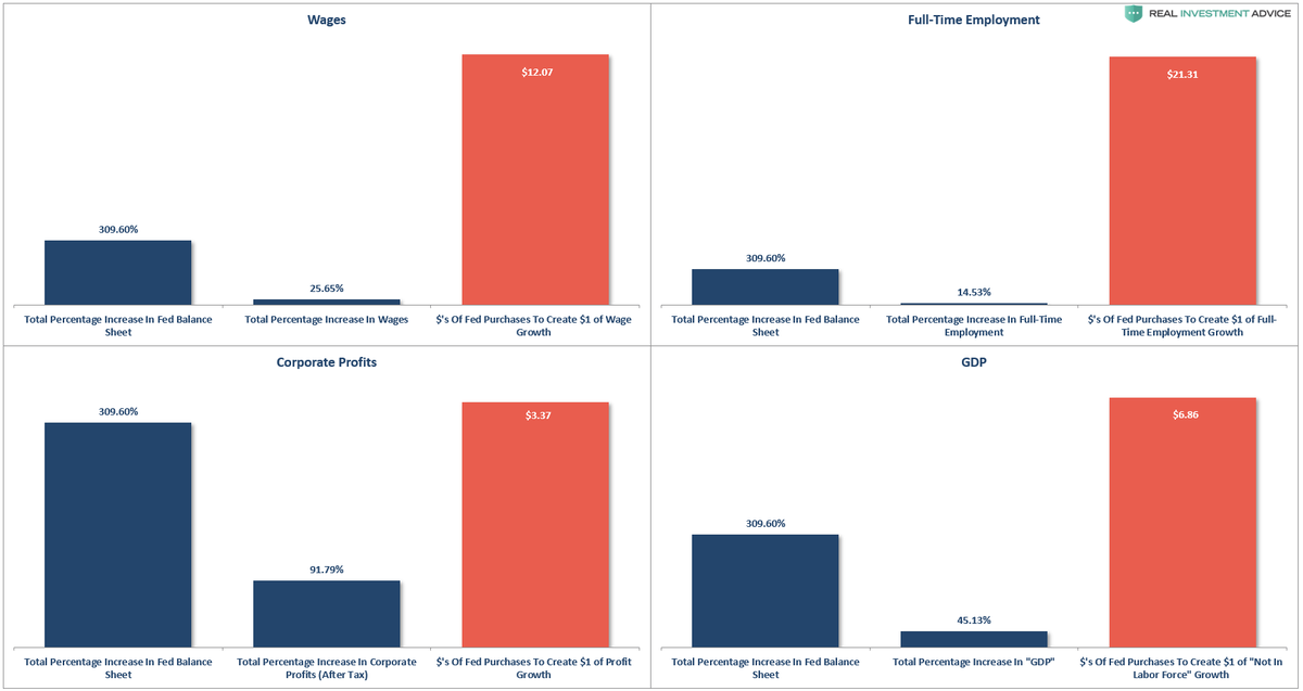 LanceRoberts's tweet photo. Question 1: Did QE Actually do much for the economy? The following charts compare the expansion of the balance relative to the impact on various economic aspects. QE boosted #NILF more than #FullTimeEmployment https://t.co/d4HqJurcVo https://t.co/ybeahHBTC1