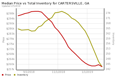 REMAXofGA's tweet photo. This chart shows us the relationship between Median Home Price and Inventory. Wondering what it means for the market? Comment with any questions! https://t.co/sYreRY4Dta