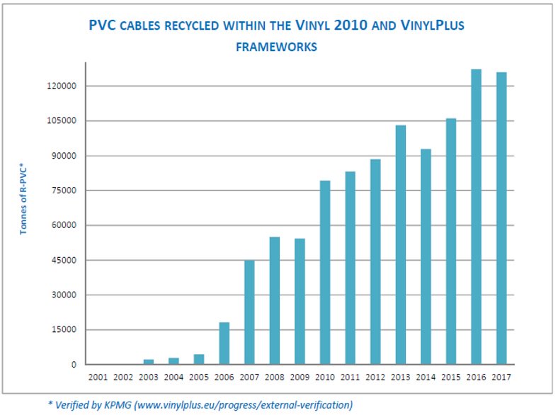vinylpluscables's tweet photo. Thanks to the collection and #recycling schemes set up in the framework of the European #PVC industryโs #VoluntaryCommitments, PVC #cables recycling reached 126,000 tonnes in 2017 from nearly zero in 2000 #PVC4Cables #SDGs #Cables2019 https://t.co/MZHDCUSS6N