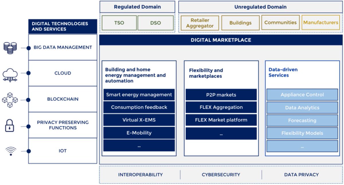 EDPD is part of the largest H2020 Portuguese project funded by the European Commission: Interconnect. This project is the opportunity to develop a DSO standardized interface to interact with market platforms, enabling new business models. #edp #dso