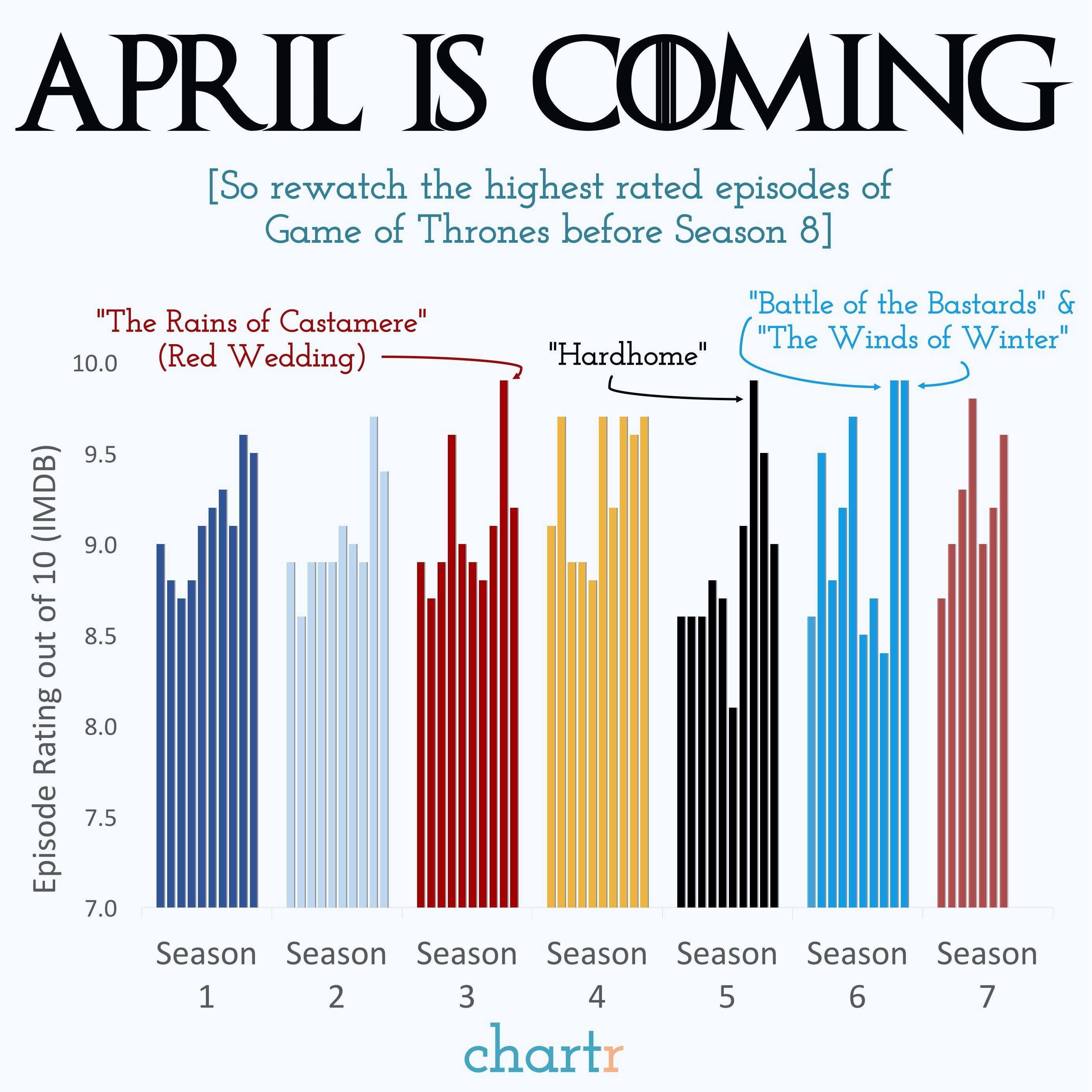 chartr on X Game of Thrones season 8 is coming. If you re short on time before now and April 14th we recommend watching one of the 4 episodes we ve highlighted