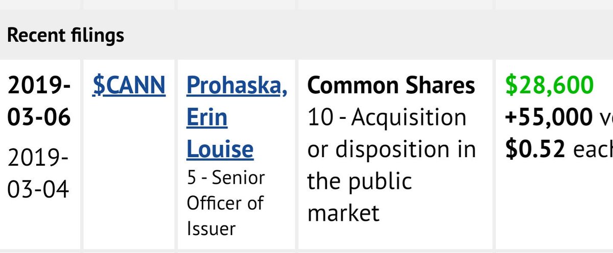 $CANN.c $CANN $HERTF

New CFO also loading up...she used to manage the fortune of Billionaire Mike Lazaridis in his Family Office

She must know a thing or 2 about investing I suppose 🤔