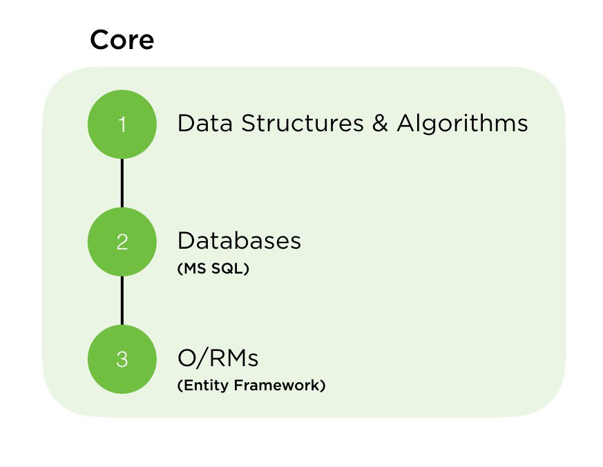 moshhamedani's tweet image. Critical stuff that every junior C# developer must know bit.ly/2wwYtYp #csharp