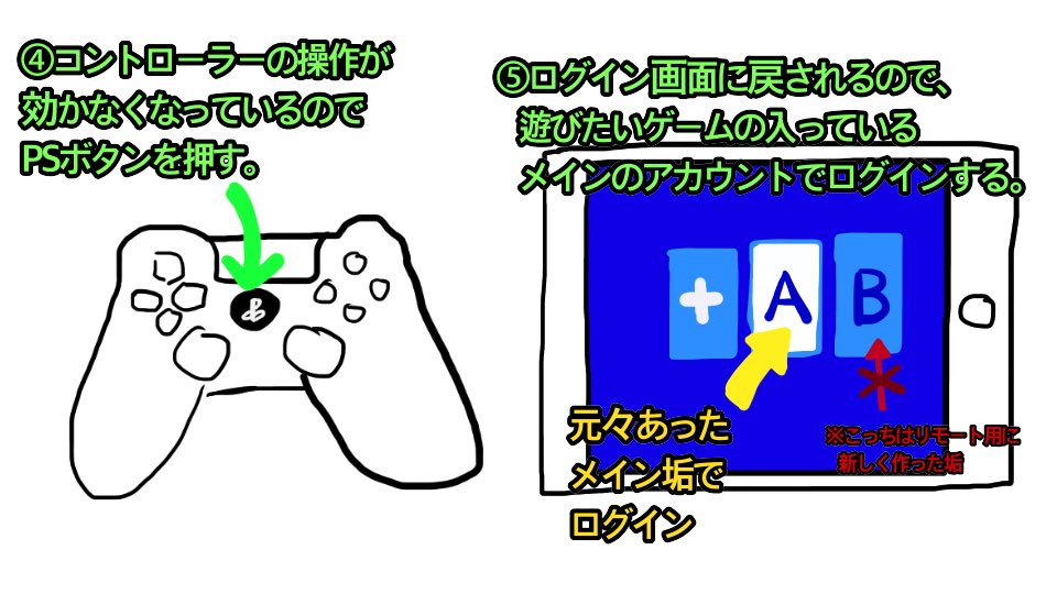 Razgrizjp Atomos Iosのリモートプレイでコントローラーを使う方法を雑ですが描きました 外出先では不可 メインで遊んでいるpsn垢とは別の垢でリモート接続 接続した後にコントローラーをps4に再度接続 Psボタン押 メイン垢でログイン という