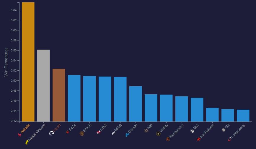 Dominance, in a chart.

@astralisgg won nearly 10 percentage points more rounds than the next best team at Katowice.