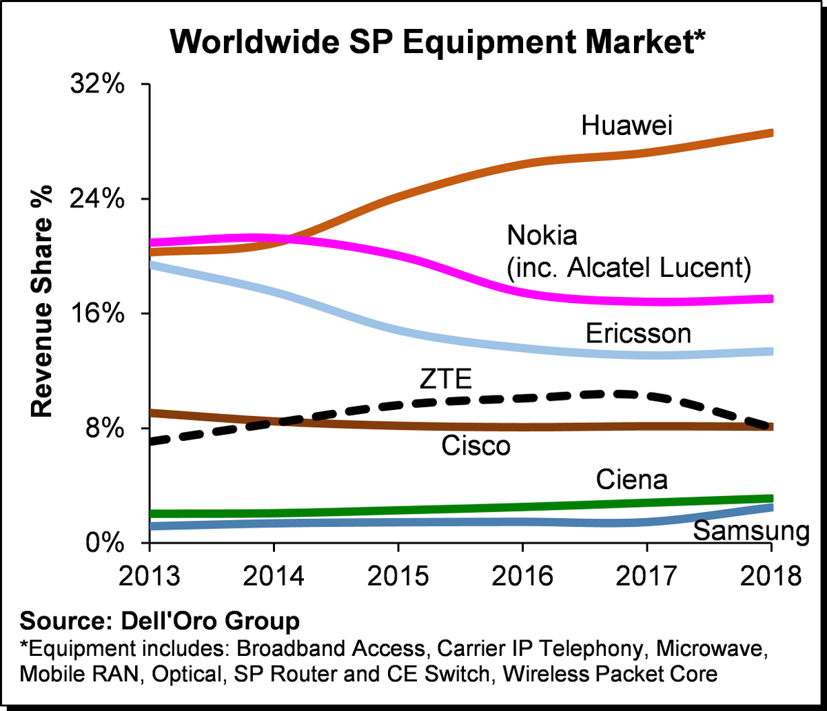 DellOroGroup's tweet photo. #Huawei, #Nokia, #Ericsson, #Cisco, #ZTE, #Ciena , and #Samsung accounted for about 80 percent of the worldwide service provider equipment market revenue in 2018
https://t.co/iGF4GecptT
#telecommunications https://t.co/uYWGVTmp6D