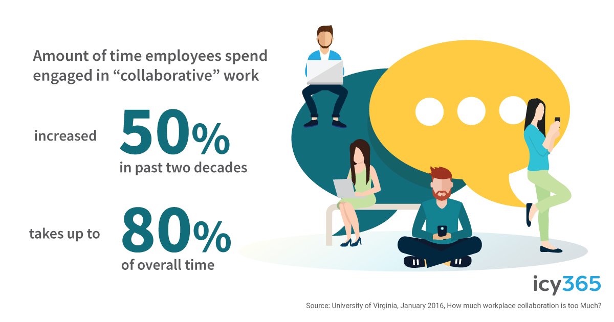 Prof. Rob Cross claims that during the past two decades, the amount of time employees spend engaged in “collaborative” work has increased by 50%, and that kind of work now takes up 80% of employees’ time! ⏫

What about #collaboration trends in your organization? 🔥