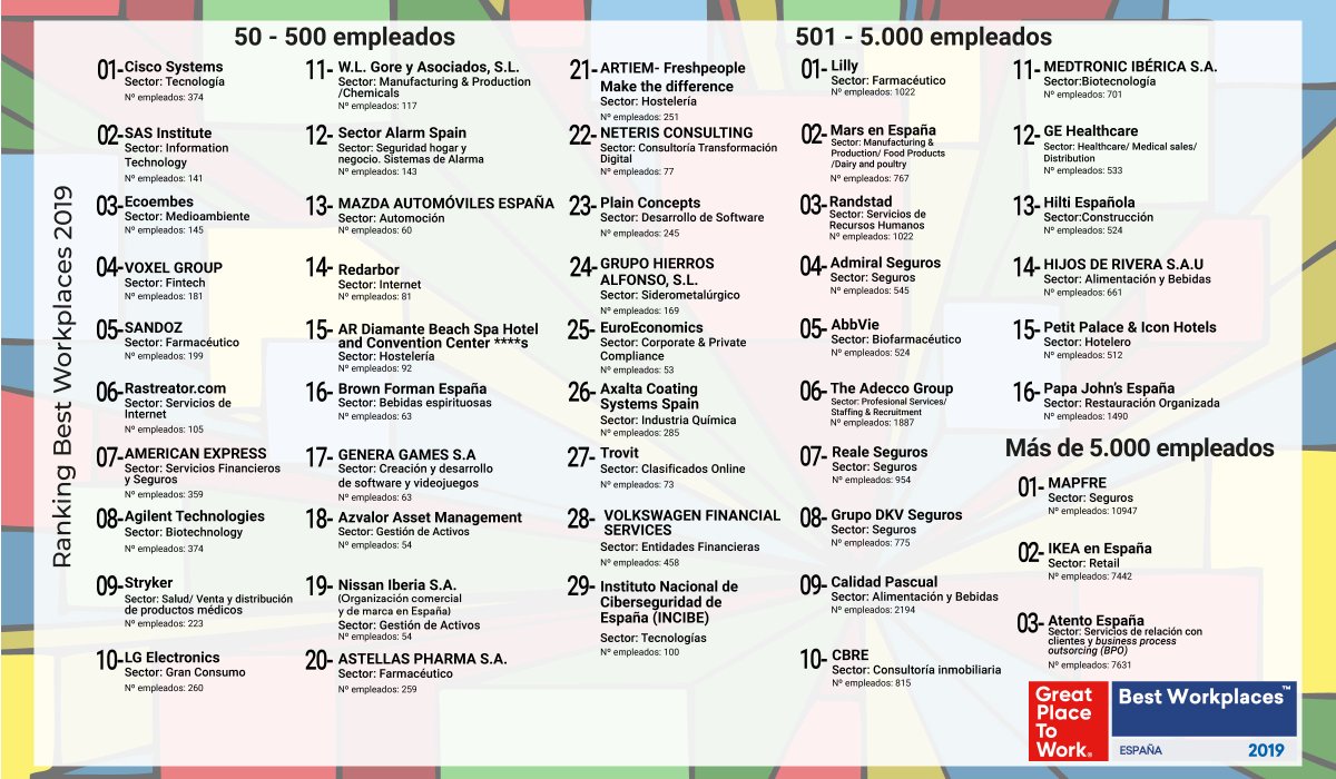 GPTW_Spain's tweet photo. ¿Sabes ya cuáles son las Mejores Empresas Para Trabajar en España? Descúbrelas aquí https://t.co/9GdDLpaUXn
#BestWorkplaces19 #YoSoyBestWorkplaces19 https://t.co/nt4jGyffwP