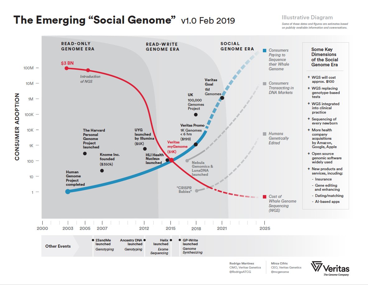 Veritas Genetics tweet media