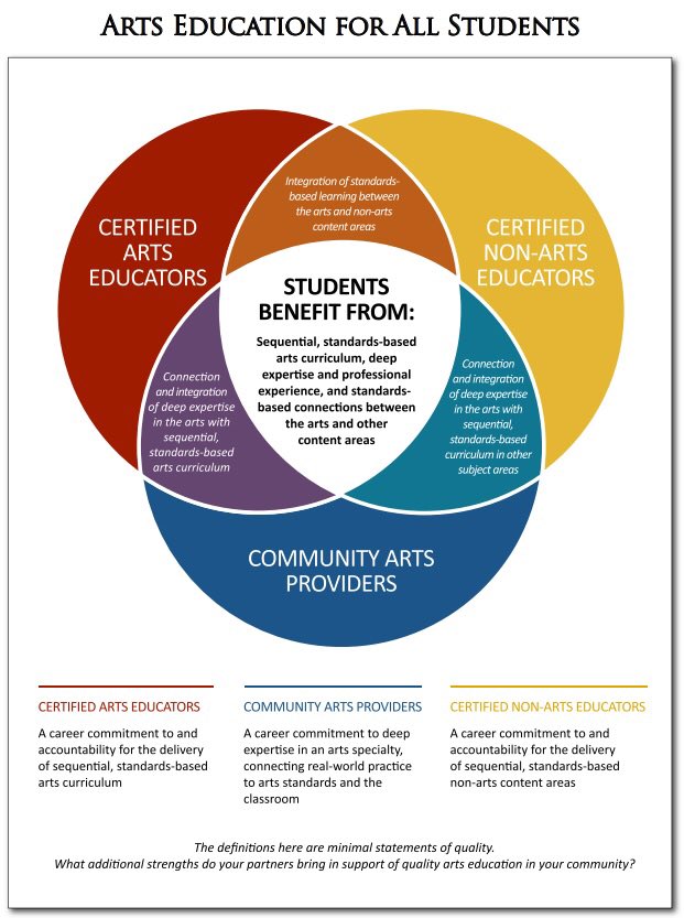 lharms_aq's tweet photo. “The image depicts how students benefit from certified arts educators, certified non-arts educators, and community arts partners working together with the students at the center of the circle.” Thanks for sharing this infographic @Americans4Arts ! https://t.co/dy6aT9YxXt