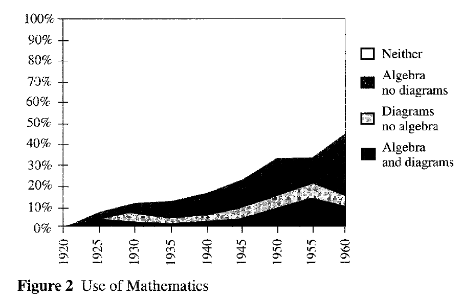 2/ I focus on 50s & 60s, as it was when the use of mathematical 'models' took off in economics (see Backhouse’s figure), though of course math econ has a much older tradition dating back to Cournot, Walras, Marshall, Pareto, Edgeworth…