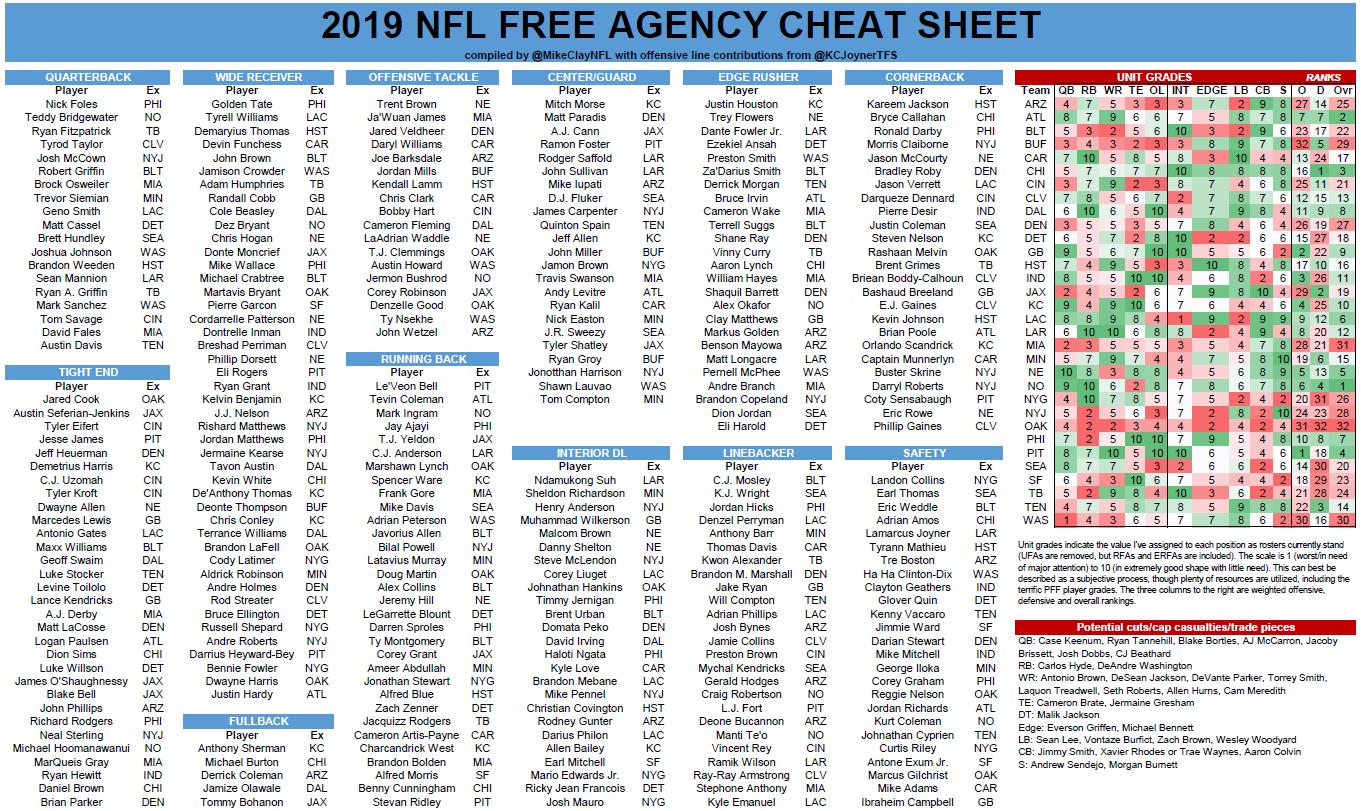 Updated free agency cheat sheet, including team unit grades The