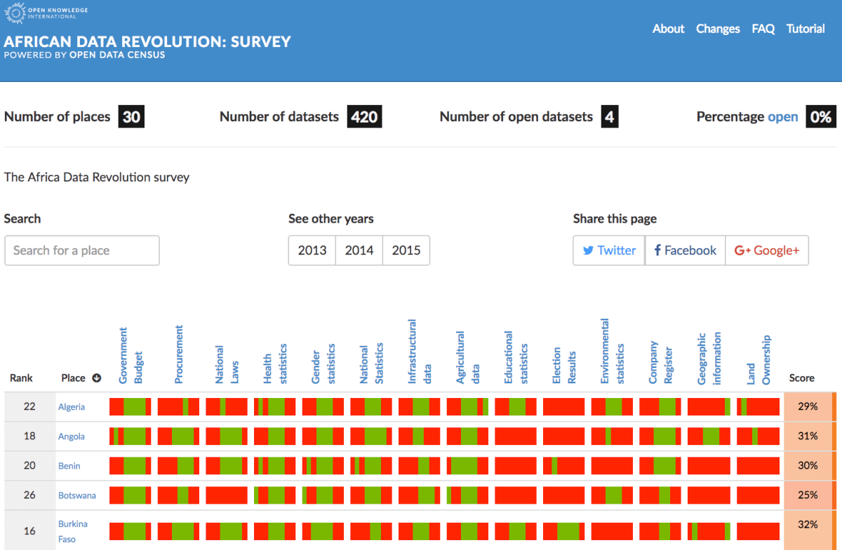 OKFN's tweet photo. Last week the full Africa Data Revolution report #ADRR was launched. We are proud to have supported the report with our #OpenDataIndex. Read our findings here: https://t.co/kKT8TbYw9R and check out our index results at: https://t.co/bQ8ChcjuOx
@DanLammerhirt #opendata https://t.co/FWVuRpJ22K