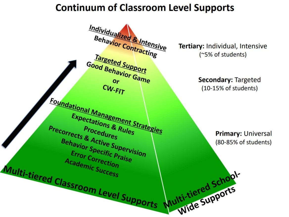 Rachele_Teson's tweet photo. @Reesha123 shared out at #collconf3 about the Continuum if Classroom Level of Supports to best support ALL students https://t.co/w3jvlCeNqr
