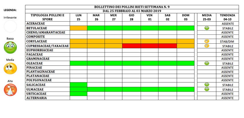 Bollettino Pollinico settimanale a cura del Centro di Monitoraggio Aereobiologico di Rieti (Ce.M.A.R.) 25 febbraio | 3 marzo 2019 dlvr.it/R0MzjZ
