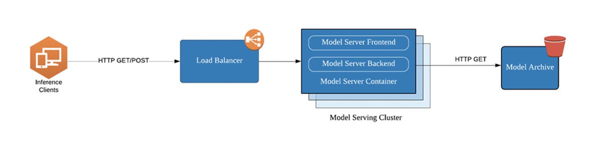 gp_pulipaka's tweet image. #ApacheMXNet Model Serving with Amazon Elastic Inference. #BigData #Analytics #DataScience #AI #MachineLearning #AWS #IoT #IIoT #PyTorch #Python #RStats #TensorFlow #Java #JavaScript #ReactJS #GoLang #CloudComputing #Serverless #DataScientist #Linux 
amzn.to/2IZguIt