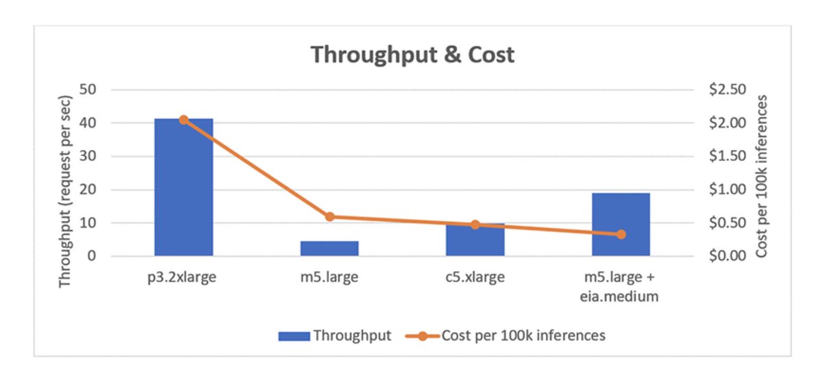 gp_pulipaka's tweet image. #ApacheMXNet Model Serving with Amazon Elastic Inference. #BigData #Analytics #DataScience #AI #MachineLearning #AWS #IoT #IIoT #PyTorch #Python #RStats #TensorFlow #Java #JavaScript #ReactJS #GoLang #CloudComputing #Serverless #DataScientist #Linux 
amzn.to/2IZguIt