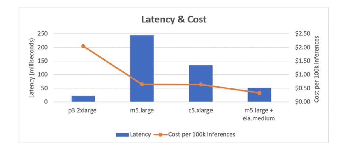 gp_pulipaka's tweet image. #ApacheMXNet Model Serving with Amazon Elastic Inference. #BigData #Analytics #DataScience #AI #MachineLearning #AWS #IoT #IIoT #PyTorch #Python #RStats #TensorFlow #Java #JavaScript #ReactJS #GoLang #CloudComputing #Serverless #DataScientist #Linux 
amzn.to/2IZguIt