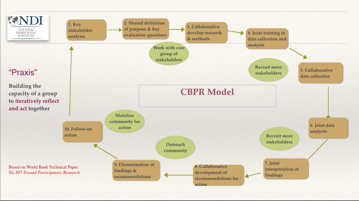 Cnx_Us's tweet photo. '#CBPR isn't just about the research. It's about transforming and empowering communities.' - @LindaStern3 of @ndiEvaluates during our M&amp;E Thurs Talks happening now! Below is the process @NDI used when working with Roma communities. https://t.co/QP62gq0RAJ