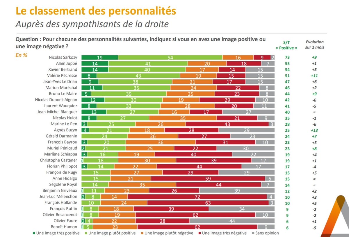 alexis_laboria's tweet photo. 📊 forte hausse de la popularité de @vpecresse ce mois-ci auprès des sympathisants de droite (+11pts) selon @elabe_fr ! 👊🏻 https://t.co/XD5Inr8ZRU