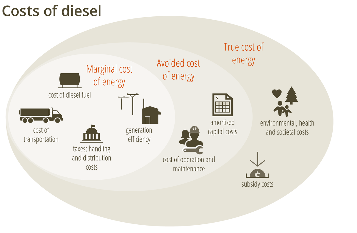 Pembina's tweet photo. Canada’s 292 remote communities rely heavily on diesel fuel for heating, electricity generation, and transportation. The high cost of diesel energy is a major expense for these communities, and the “true cost” can be even higher.  https://t.co/M4BNJTadLT #cdnenergy #cdnpoli https://t.co/yQJrHlHMUQ
