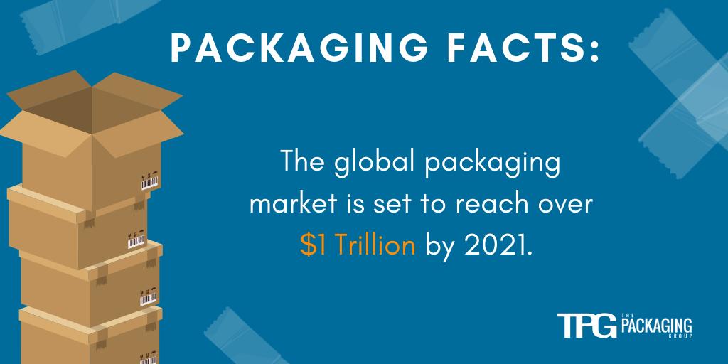 According to a <a href="/SmithersPira/">Smithers Pira</a> study, the global packaging market is gonna be BIG in 2021. What do you think is fueling the industry growth? #packaging #thepackaginggroup #packagingfacts