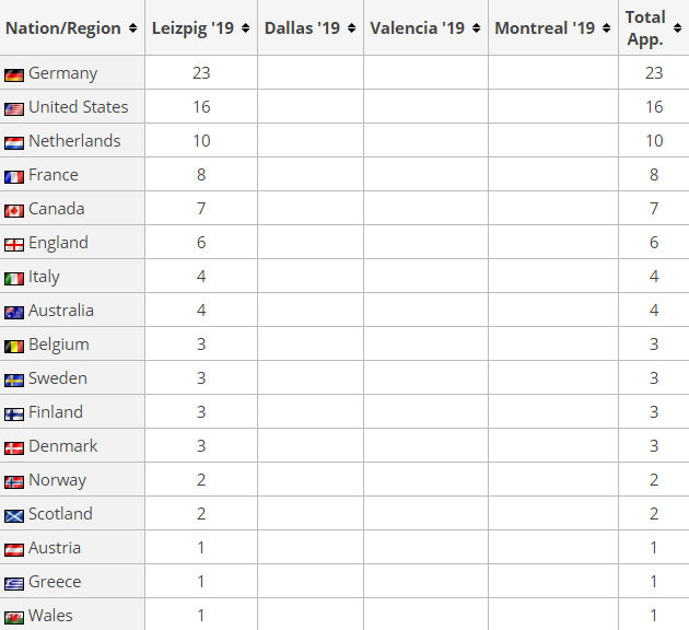LiquipediaRL's tweet photo. Germany leading in appearances thus far, and 7 nations have appeared in the Top 4. Check out our @DreamHackRL Pro Circuit history &amp; stats page, similar to what we have for #RLCS, #RLRS and the #GfinityEliteSeries.

📄https://t.co/kj9LOgIHEr https://t.co/PVTPRnep1F