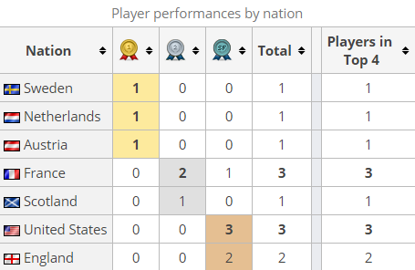 LiquipediaRL's tweet photo. Germany leading in appearances thus far, and 7 nations have appeared in the Top 4. Check out our @DreamHackRL Pro Circuit history &amp; stats page, similar to what we have for #RLCS, #RLRS and the #GfinityEliteSeries.

📄https://t.co/kj9LOgIHEr https://t.co/PVTPRnep1F