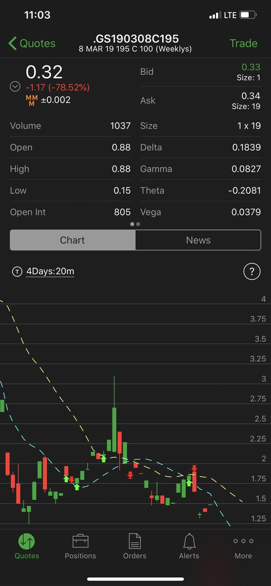 TheTradingNinja's tweet photo. $GS added 195c .39 #ninjalert https://t.co/JLsrM4Vsw1