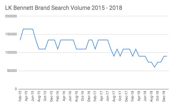 With the LK Bennett news today - we took a look at Brand Search Volume for them from 2015 to 2018 to see if we could spot any patterns. Our Search Intelligence can give you insight into the Digital Equity of a business.