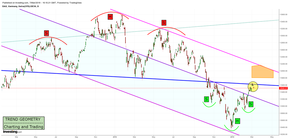 Dax Trend Chart