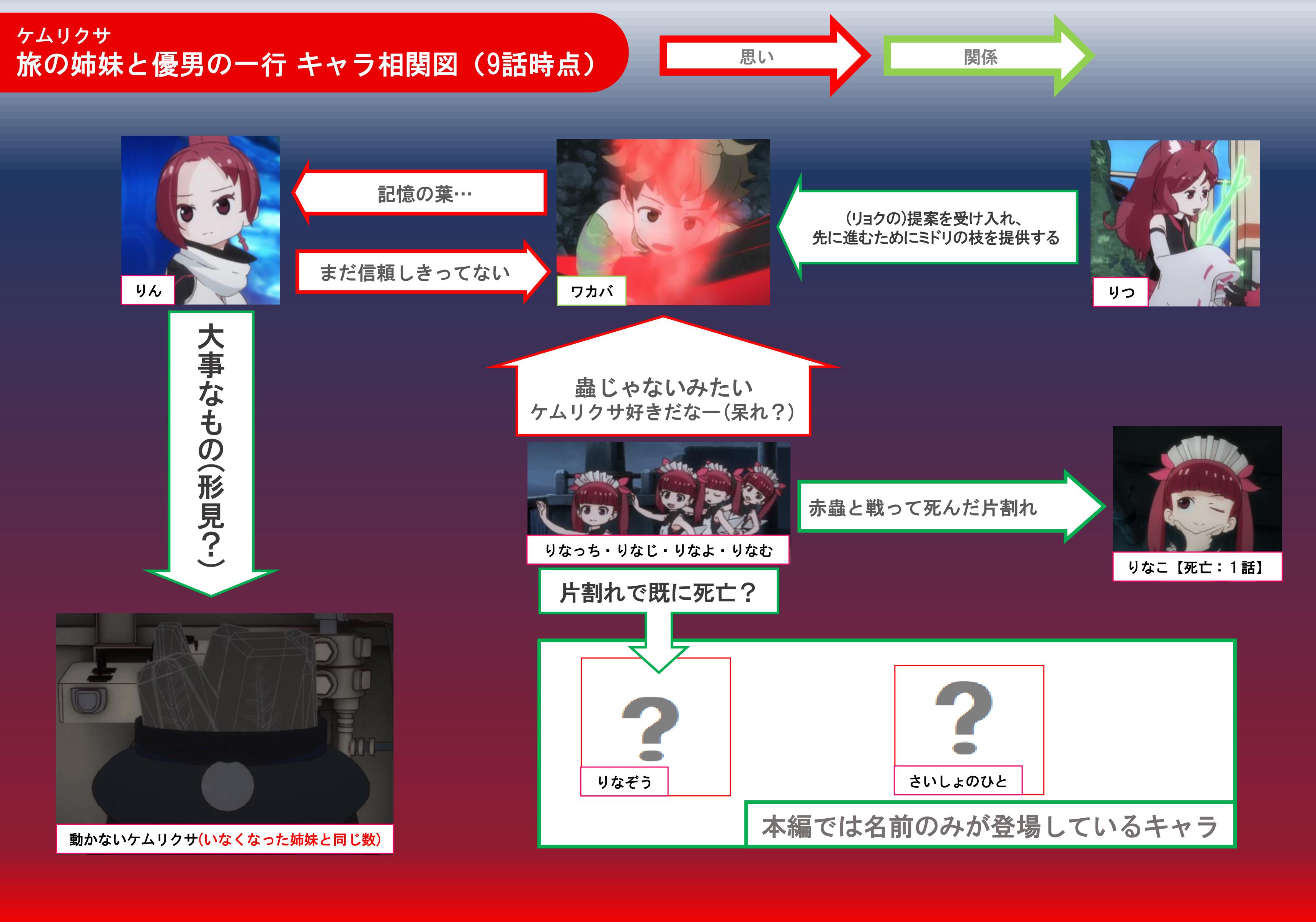 刃命 誠 まこと 相関図 ケムリクサ 9話 キャラ相関図 ネタバレ注意 考察班を兼ねた冷奴班です よろしくお願いします ちなみに ダリフラ の考察の時も言いましたけど 考察が外れる方が次の考察が面白くなるってご存知でしたか ケムリクサ
