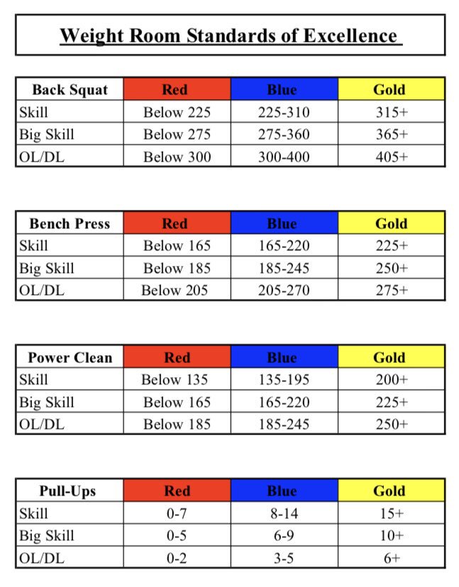 Max Ruiz (@maxruiz50) on Twitter photo Formulating Weight Room Strength Standards for a High School Football team. Is there merit in these or do they just lead to number chasing? #Growth #Collaborate #Coaching <a href="/JasonSpray/">Jason Spray MS,CSCS</a> <a href="/ZEvenEsh/">Zach Even - Esh</a> <a href="/MashElite/">Travis Mash</a> <a href="/mboyle1959/">Michael Boyle</a> <a href="/MillerStrength/">Millers Athletic Performance</a> Formulating Weight Room Strength Standards for a High School Football team. Is there merit in these or do they just lead to number chasing? #Growth #Collaborate #Coaching <a href="/JasonSpray/">Jason Spray MS,CSCS</a> <a href="/ZEvenEsh/">Zach Even - Esh</a> <a href="/MashElite/">Travis Mash</a> <a href="/mboyle1959/">Michael Boyle</a> <a href="/MillerStrength/">Millers Athletic Performance</a>