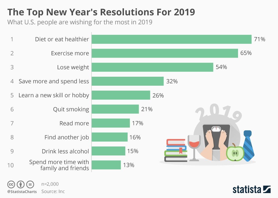 WorldTrendsInfo's tweet image. Diet and exercise top list of #NewYear #Resolution2019 in the US via @Inc

bit.ly/2CJV0tP #ai #deeplearning #iot Cc @MikeQuindazzi via @StatistaCharts