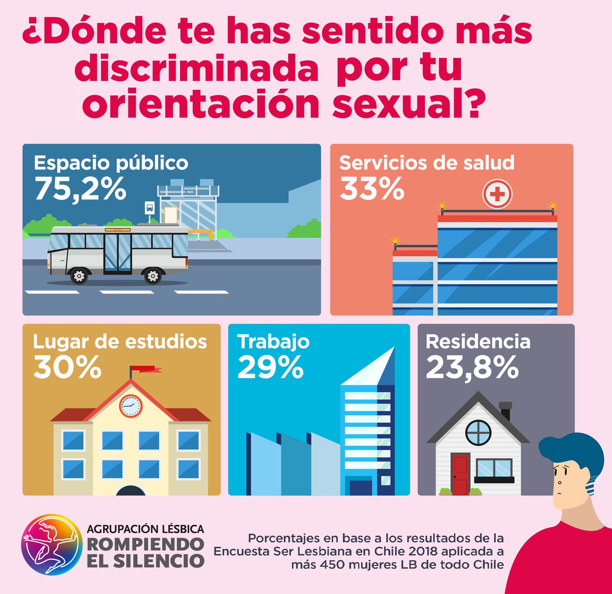 AgrupalesbicaRS's tweet photo. ✋🏻 ¿Sabías que las #lesbianas en Chile vivimos a diario una doble discriminación: por ser mujeres y nuestra orientación sexual y donde más se manifiesta esto es en los espacios públicos? Por esto, este #8demarzo nosotras marchamos ✊🏻#LaHuegaFeministaVa #DiadelaMujer2019 https://t.co/tJxwvyfzTP
