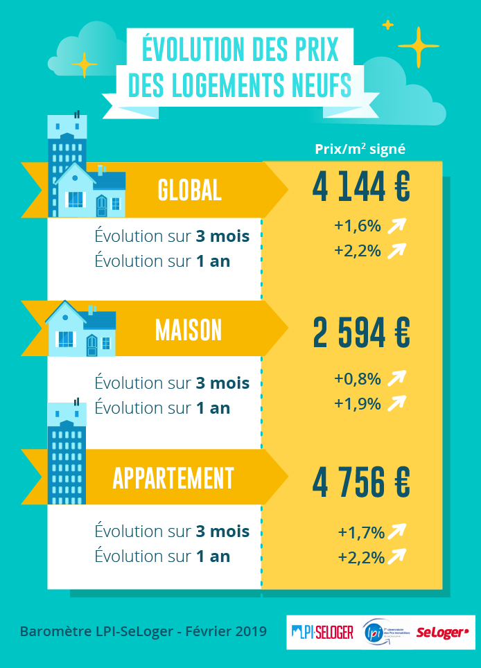 SeLoger's tweet photo. 🏠#Immobilier neuf : une demande en berne qui fait #stagner les prix des logements‼️
➡️Prix : 4.144 €/m² +2,2% sur 1 an
➕d'info👉https://t.co/XvDKkH2Mvb https://t.co/EP8Ngia3D9