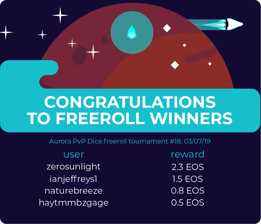 EosCrash's tweet photo. 🥳Congrats, Winners of the 18th FreeRoll Tournament!

👏Thanks to all players for this really competitive battle. FreeRoll starts everyday at 4 pm UTC. 

May the force be with you!

#EOS #eSports https://t.co/Nu9N6tb1zb