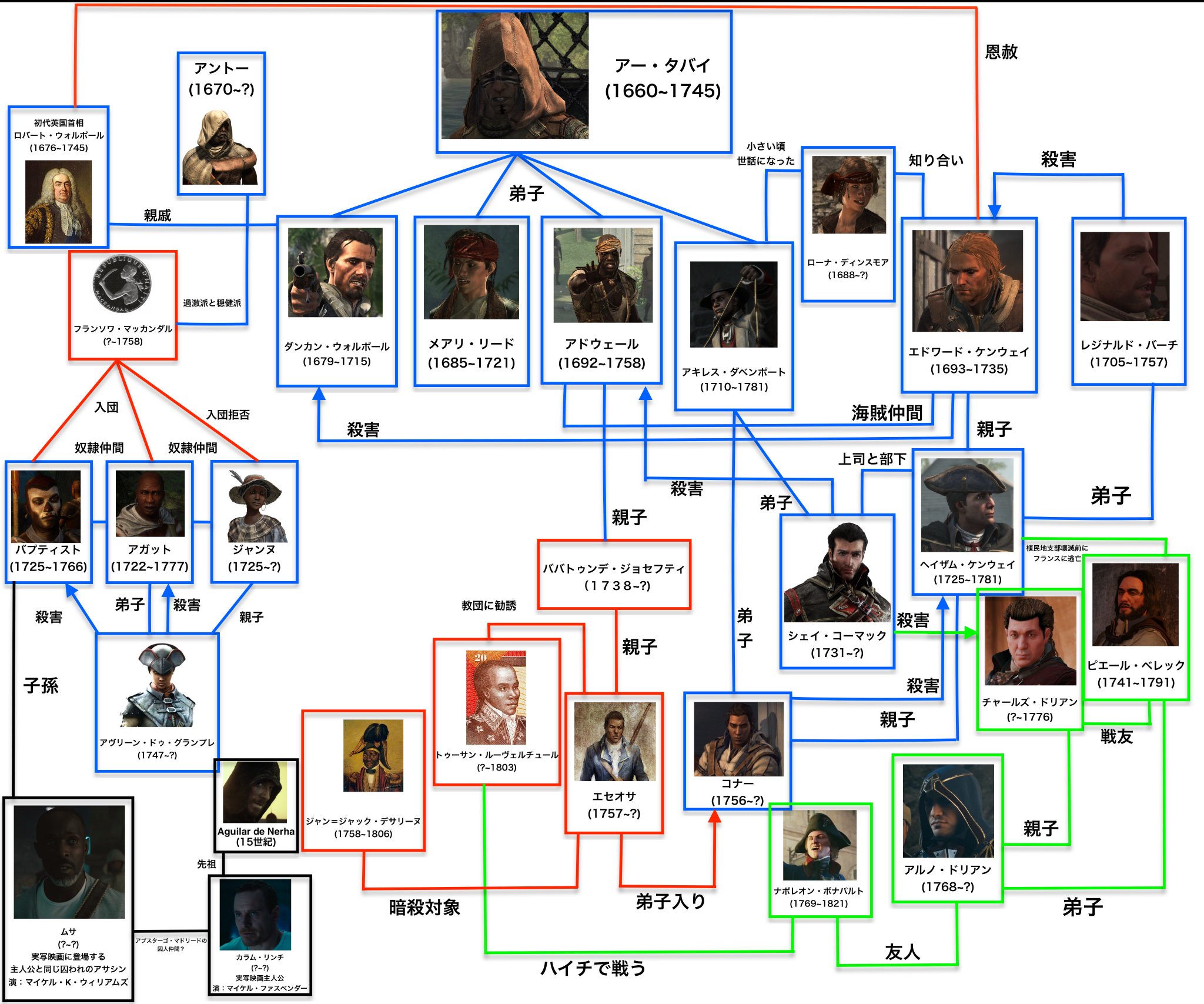 すをばふ アサクリ用 昔作った相関図みたいなアレのオデッセイ版を作りたかったけれどネタバレがすぎるので他の画像と混ぜてこっそり放流することになりました ３章クリアしてない人はご注意