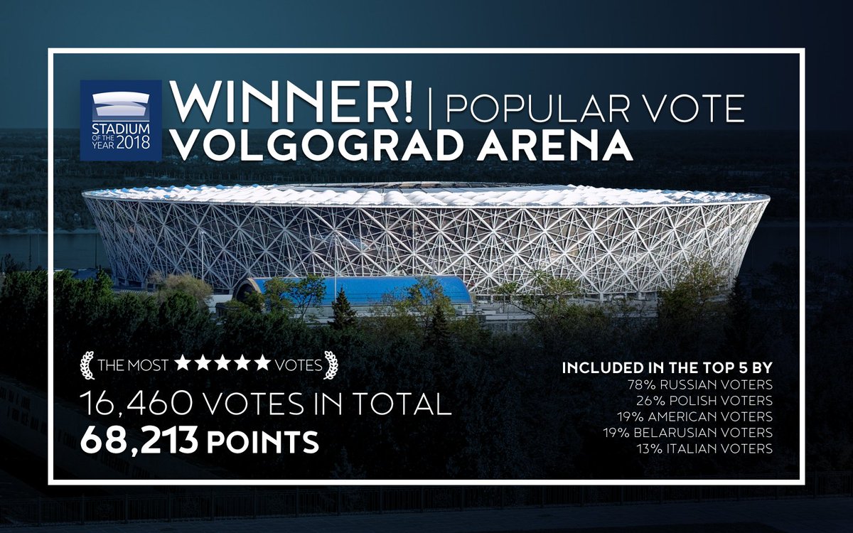StadiumDB's tweet photo. 🥇 Ladies, Gents, history is being made tonight. For the first time ever the entire podium is taken by stadia from one country! Congratulations, Russia! 🇷🇺🎉🍾

Volgograd Arena is our next #StadiumOfTheYear!

More: https://t.co/ldr53L8RgQ https://t.co/HNIuxsEh0J