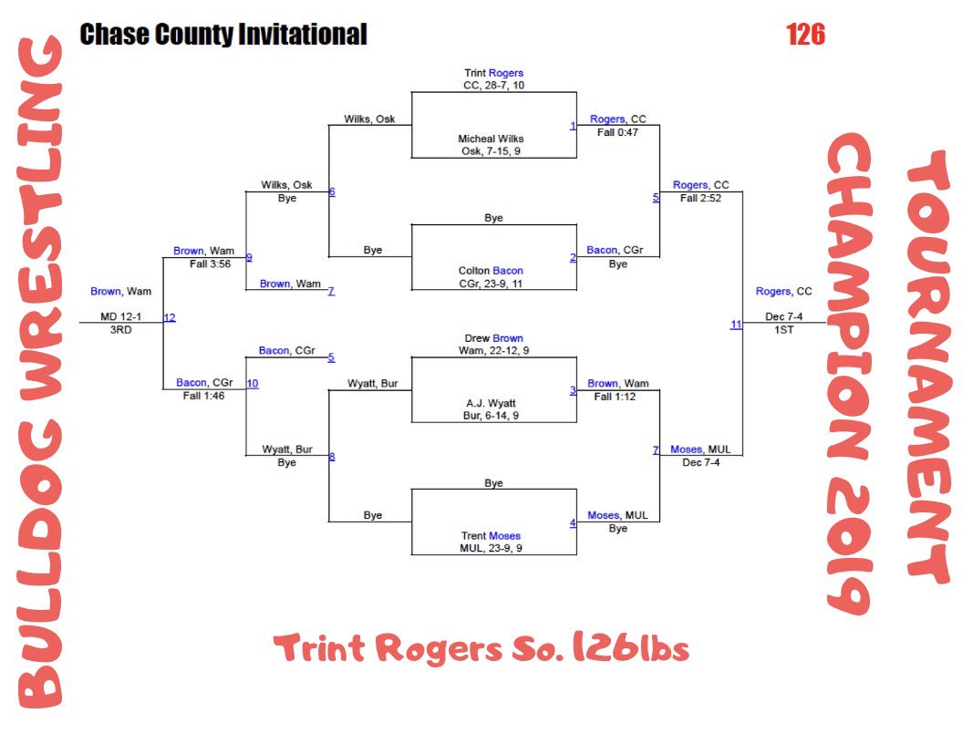 CoachBudke's tweet photo. Win a bracket....we will recreate it and add it to the Champions Wall in the wrestling room. #ProudHistory #ICWW @RogersTrint @CaelB7 @ChaseOwen5 @kwcaonline @EtownCommodore @TheChase_Online https://t.co/8CF9NWX4O2