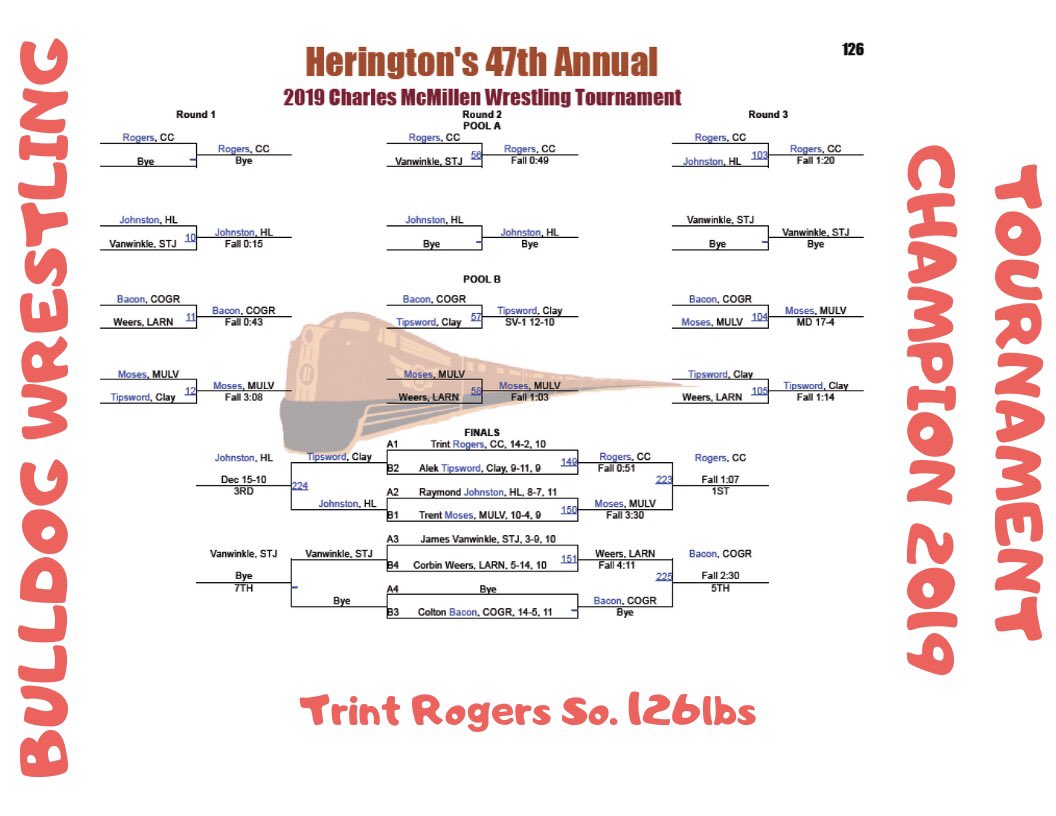 CoachBudke's tweet photo. Win a bracket....we will recreate it and add it to the Champions Wall in the wrestling room. #ProudHistory #ICWW @RogersTrint @CaelB7 @ChaseOwen5 @kwcaonline @EtownCommodore @TheChase_Online https://t.co/8CF9NWX4O2